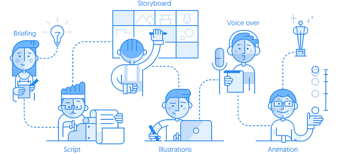 Explainer video process