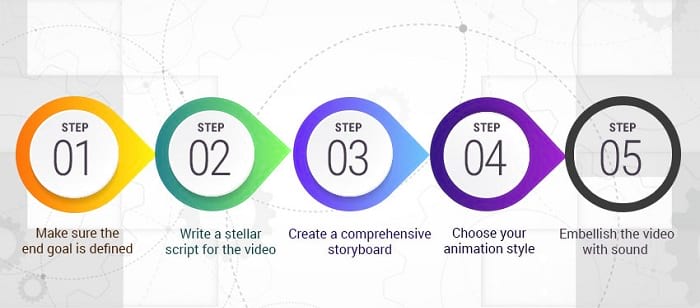 What is the process for creating animated video