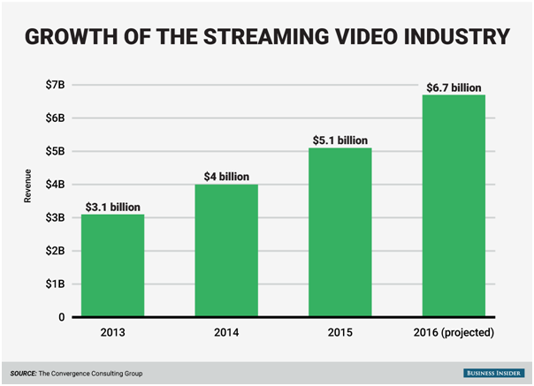 Bar Graph Image - Streaming Video Industry